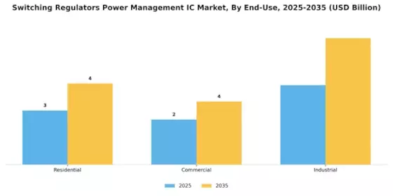 Switching Regulators Power Management Ic Market Segment Image 2