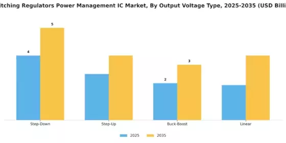 Switching Regulators Power Management Ic Market Segment Image 3