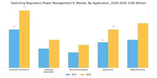 Switching Regulators Power Management Ic Market Segment Image 0
