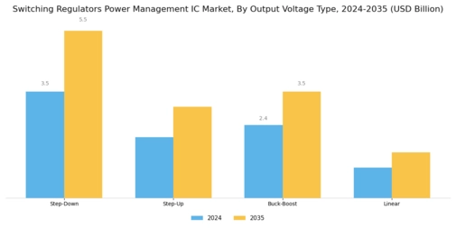 Switching Regulators Power Management Ic Market Segment Image 1