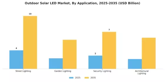 Outdoor Solar LED Market Segment Image 0
