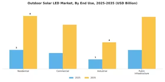 Outdoor Solar LED Market Segment Image 1