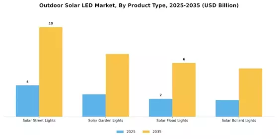 Outdoor Solar LED Market Segment Image 2
