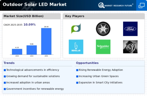 Outdoor Solar LED Market Infographic