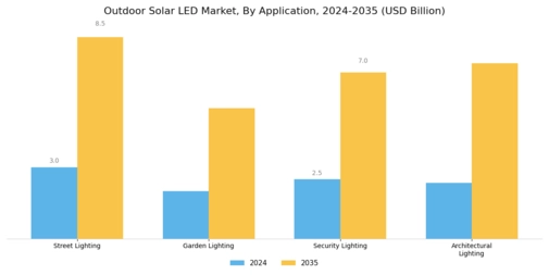 Outdoor Solar LED Market Segment Image 0