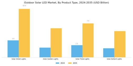 Outdoor Solar LED Market Segment Image 1