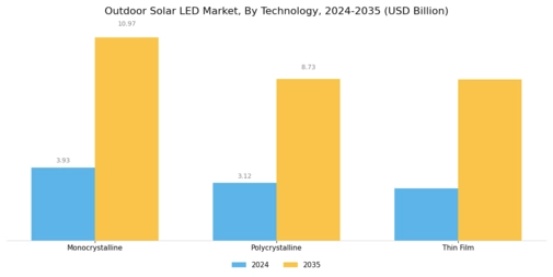 Outdoor Solar LED Market Segment Image 2