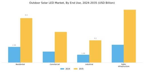 Outdoor Solar LED Market Segment Image 3