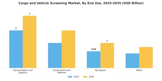 Cargo Vehicle Screening Market Segment Image 2
