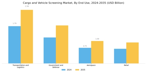 Cargo Vehicle Screening Market Segment Image 2