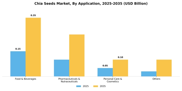 Chia Seeds Market Segment Image 0