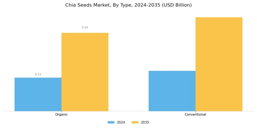 Chia Seeds Market Segment Image 0