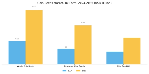 Chia Seeds Market Segment Image 1