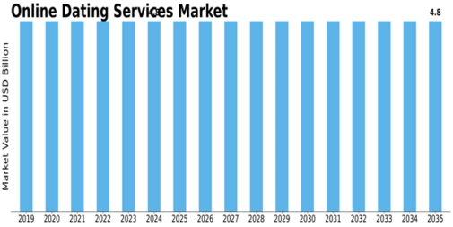 Online Dating Services Market Size