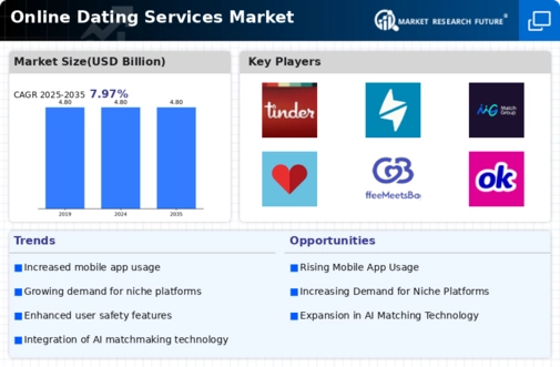 Online Dating Services Market Infographic Online Dating Services Market Infographic