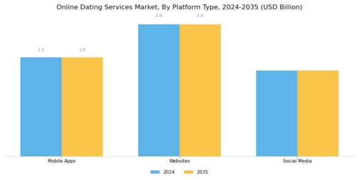 Online Dating Services Market Segment Image 0