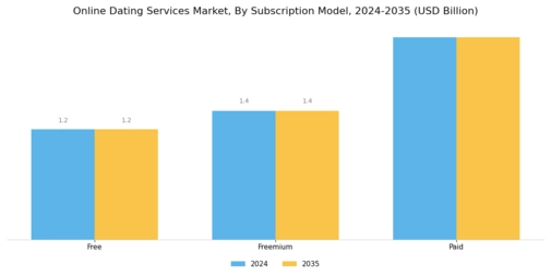 Online Dating Services Market Segment Image 1