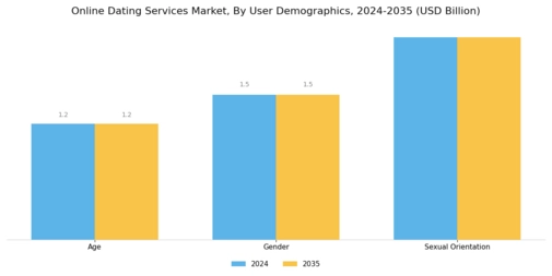 Online Dating Services Market Segment Image 2