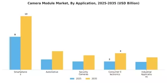 Camera Module Market Segment Image 0