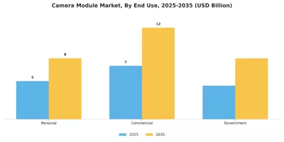 Camera Module Market Segment Image 1