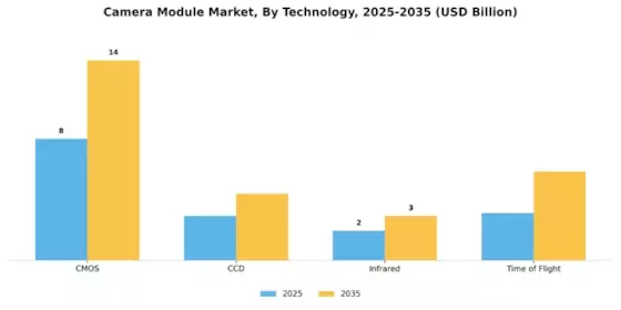 Camera Module Market Segment Image 2