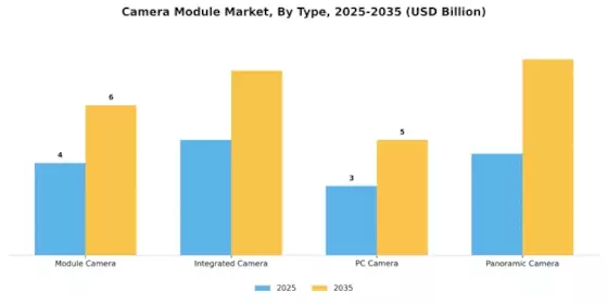 Camera Module Market Segment Image 3