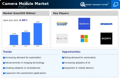 Camera Module Market Infographic