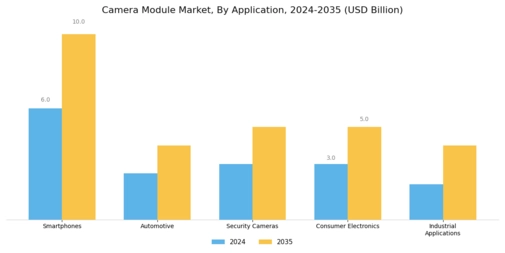 Camera Module Market Segment Image 0