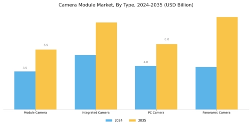 Camera Module Market Segment Image 1