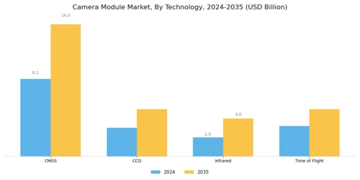Camera Module Market Segment Image 2