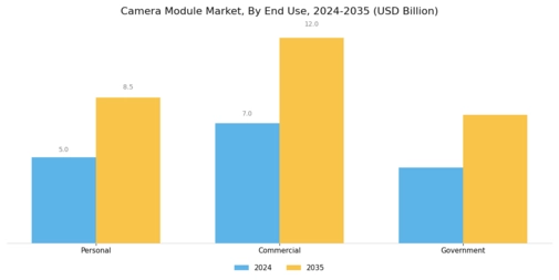 Camera Module Market Segment Image 3