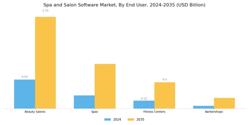 Spa Salon Software Market Segment Image 2