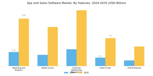 Spa Salon Software Market Segment Image 3