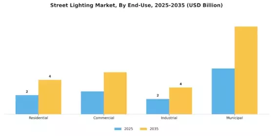 Street Lighting Market Segment Image 0