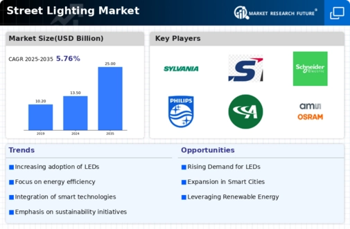 Street Lighting Market Infographic