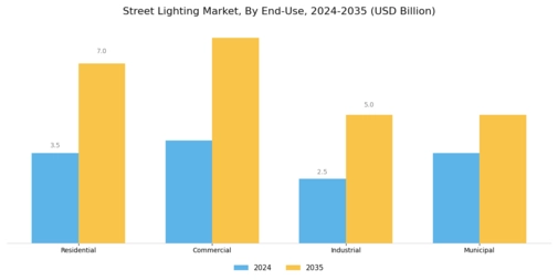 Street Lighting Market Segment Image 3