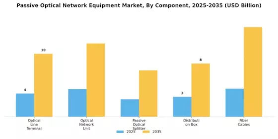 Passive Optical Network Equipment Market Segment Image 0