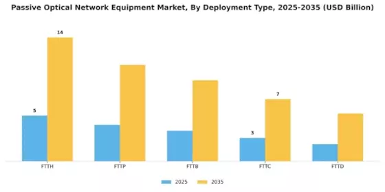 Passive Optical Network Equipment Market Segment Image 1