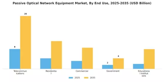 Passive Optical Network Equipment Market Segment Image 2