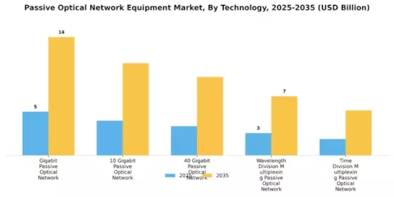 Passive Optical Network Equipment Market Segment Image 3