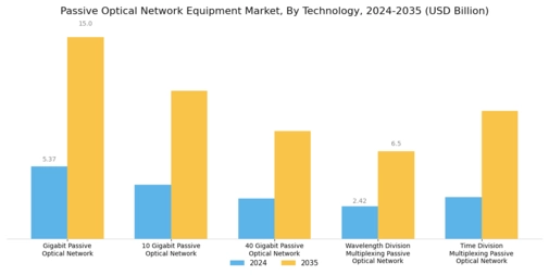 Passive Optical Network Equipment Market Segment Image 0