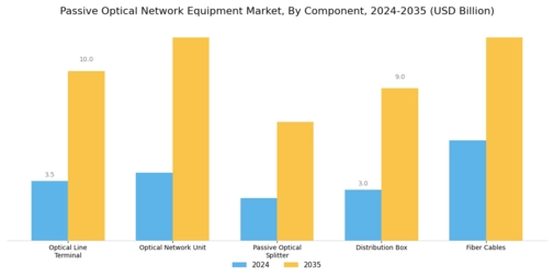 Passive Optical Network Equipment Market Segment Image 1