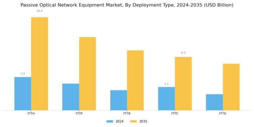 Passive Optical Network Equipment Market Segment Image 2