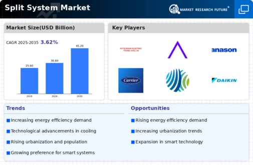 Split System Market Infographic