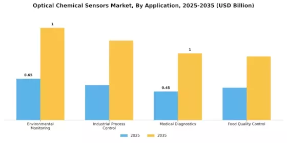 Optical Chemical Sensors Market Segment Image 0