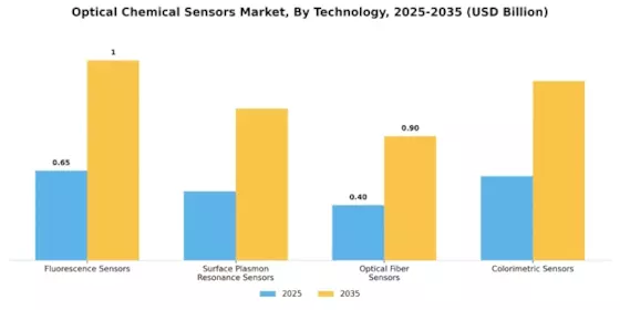 Optical Chemical Sensors Market Segment Image 2