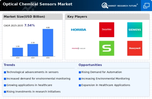 Optical Chemical Sensors Market Infographic