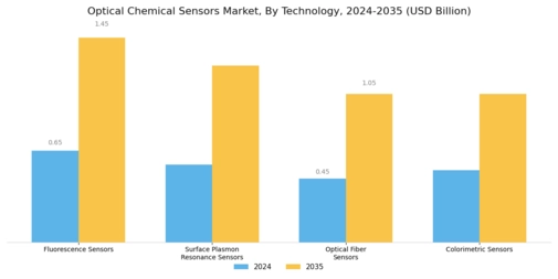 Optical Chemical Sensors Market Segment Image 0