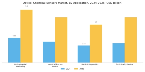 Optical Chemical Sensors Market Segment Image 1
