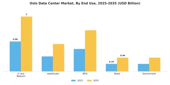 Oslo Data Center Market Segment Image 1